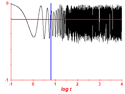 Survival probability log